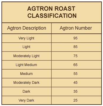 Agtron Color Chart